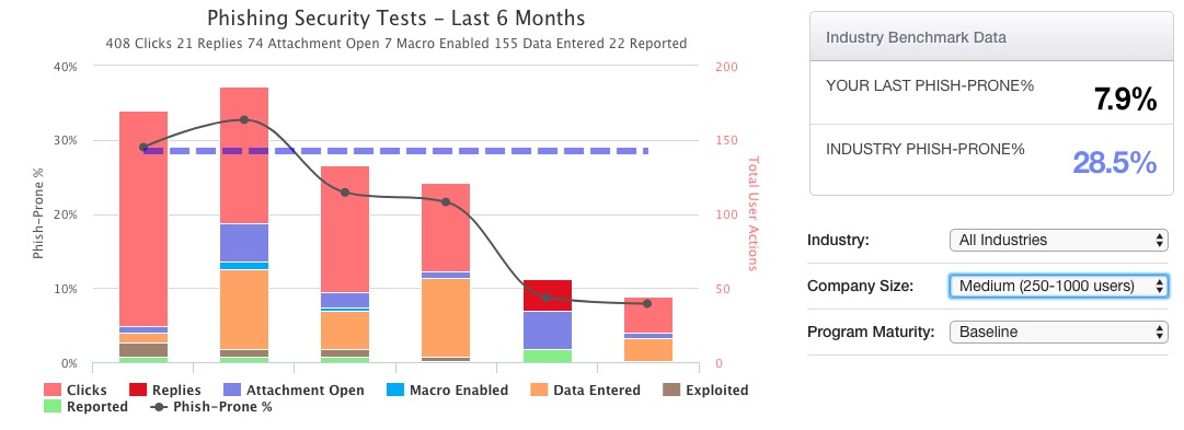 Phishing Security Tests Report