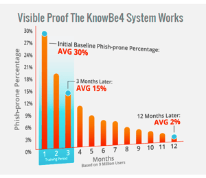 2019-KnowBe4-Industry-Benchmark-Chart