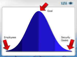 Security Awareness Training budget sweet spot