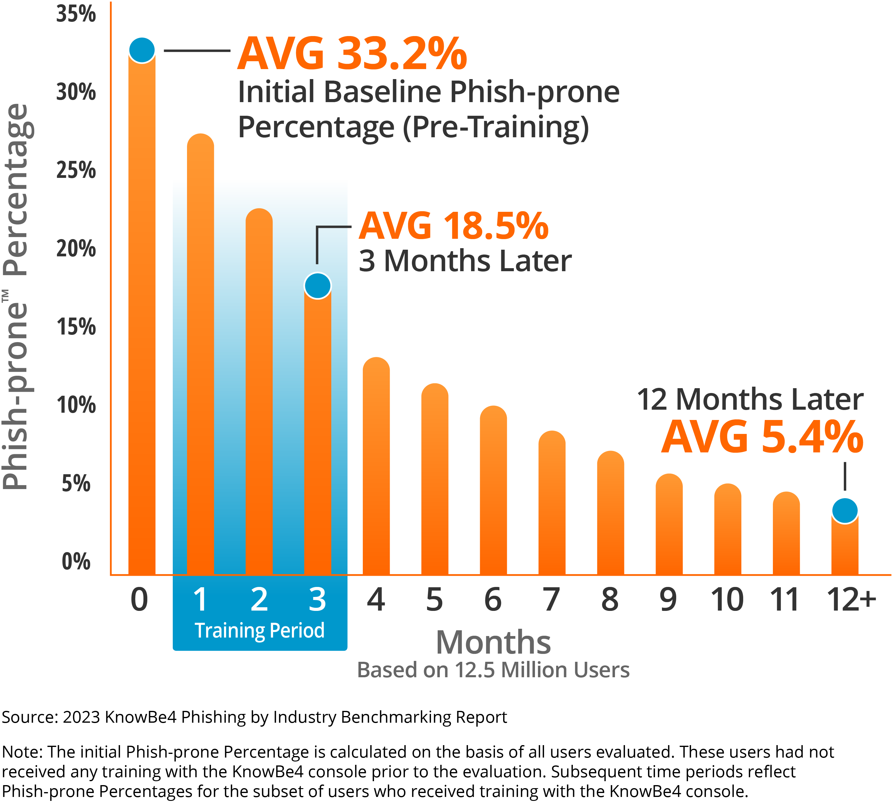 Graph Showing How Phish-Prone Percentages Decrease With Knowbe4's Security Training