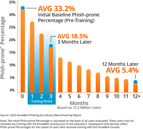 Source: 2022 KnowBe4 Phishing by Industry Benchmarking Report. Note: The initial Phish-Prone percentage is calculated on the basis of all users evaluated. These users had not received any training with the KnowBe4 console prior to the evaluation. Subsequent time periods reflect Phish-Prone percentages for the subset of users who received training with the KnowBe4 console.