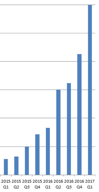 Q1 2017 KnowBe4 Growth.png